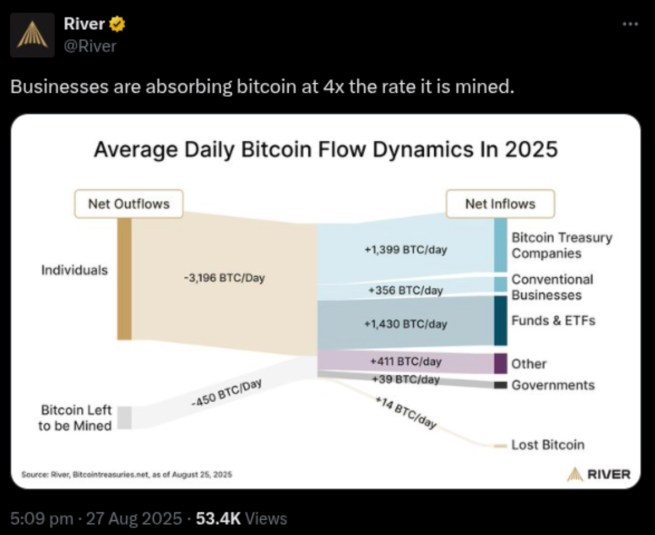 Bitcoin ETFs Achieved Second-Largest Weekly Inflows in History as Corporate Buying Hit $1.2B