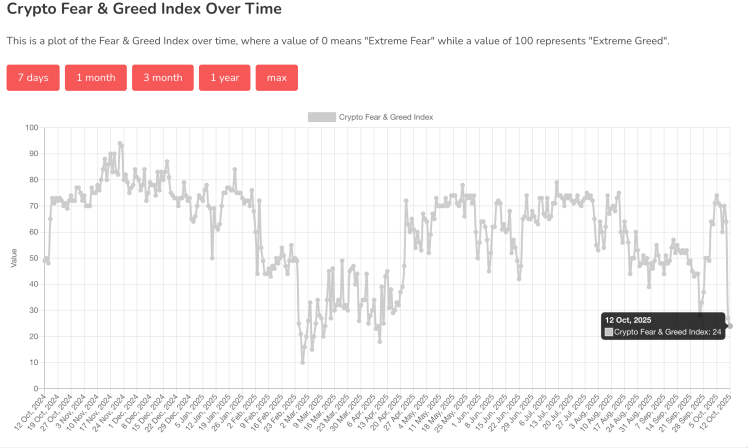 Bitcoin Fear & Greed Index Crashes To Lowest Level In 6 Months, Is A Market Rebound Coming?