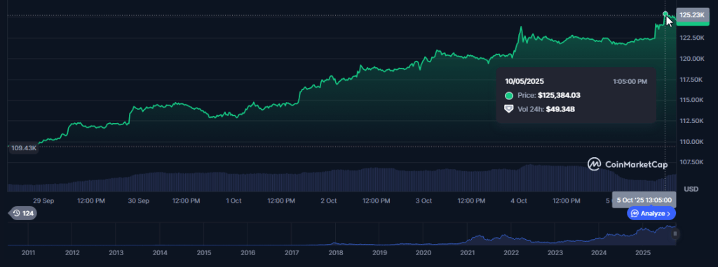 Bitcoin Just Did It — New Record High Above $125,000 This ‘Uptober’
