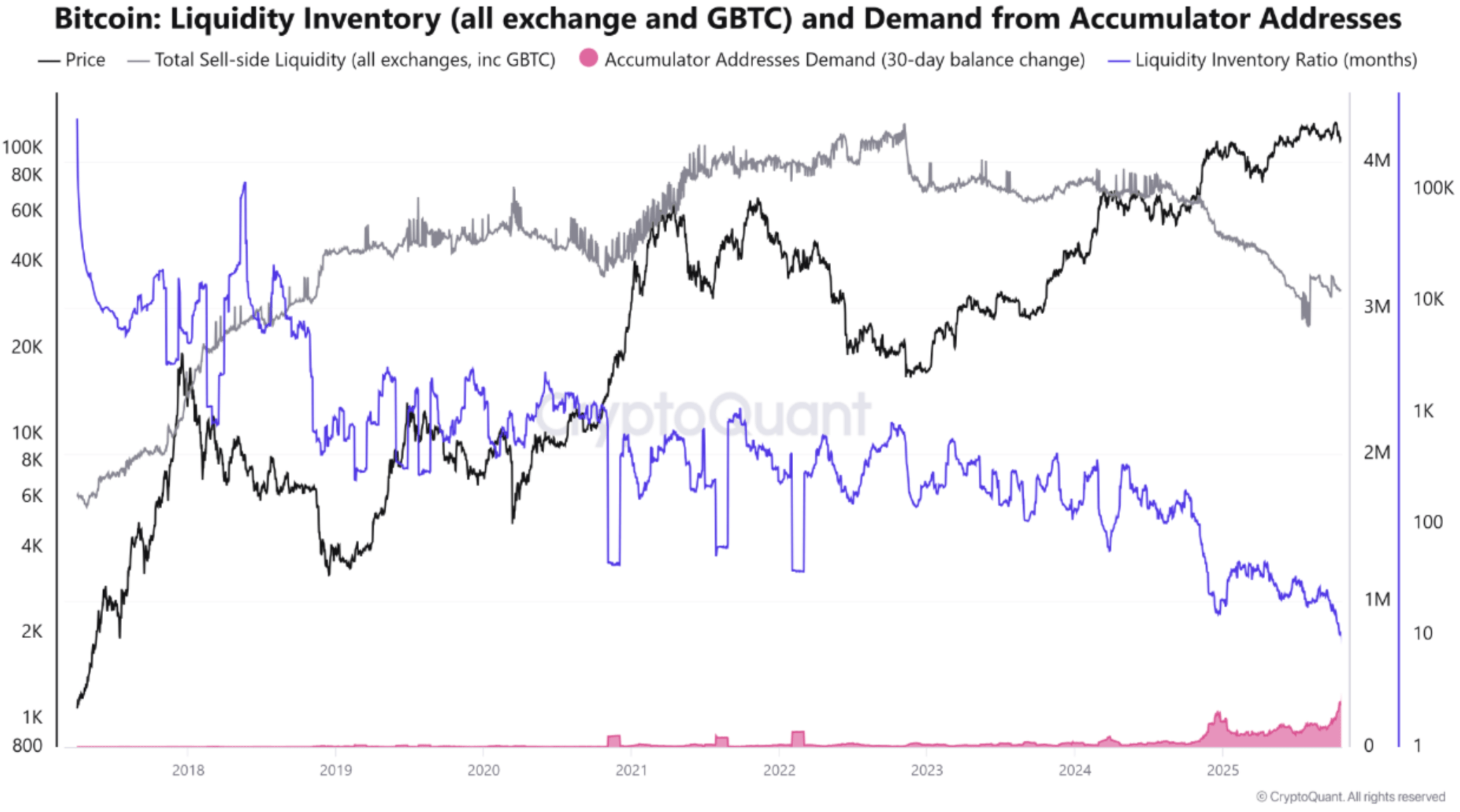 Bitcoin Liquidity Hits Seven-Year Low As Accumulators Stack 373,700 BTC In A Month