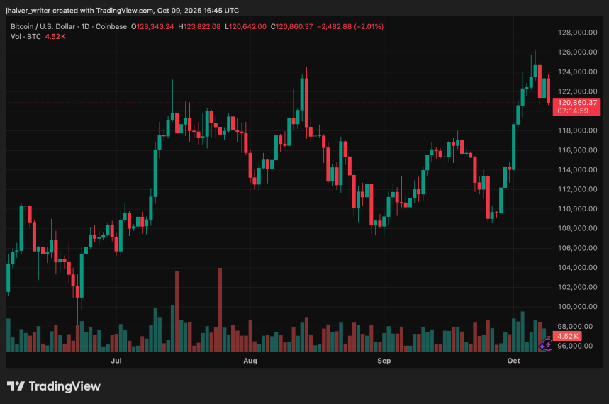 Bitcoin Range-Bound Near $121K, But Massive Inflows Hint at Breakout Toward $130K