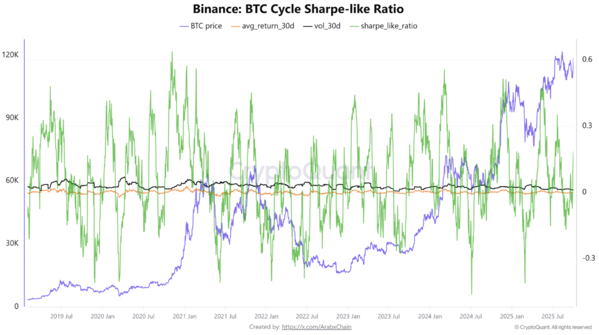 Bitcoin Sharpe-Like Ratio Shows Market In Wait-and-See Mode At $119,000