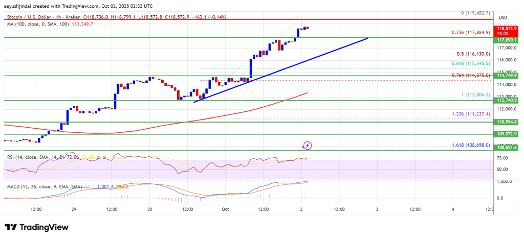 Bitcoin Smashes Past $118K – Is Stronger Bullish Momentum Now Set To Begin?