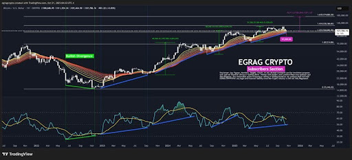 Bitcoin Weekly RSI Points To More Upside, But Can the Bulls Defend $107,000?