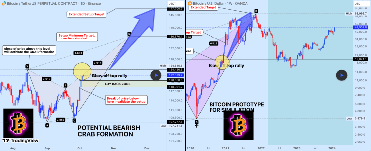 Bitcoin’s 2021 Playbook Shows The Final Price Target For This Bull Cycle