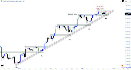 Bitcoin’s Pullback A Healthy One? Chart Signals Move To New All-Time High