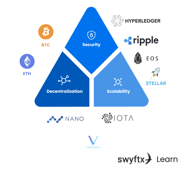Blockchain’s Balancing Act: Speed vs. Security