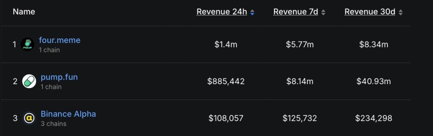 BNB Chain Memecoin Season? 70% Of Investors In Profit As Four.Meme Surpasses Pump.Fun