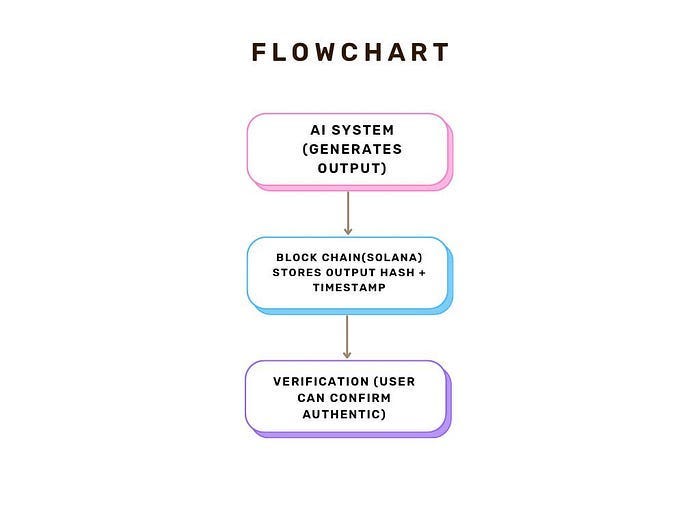 Bringing AI and Blockchain together with Solana