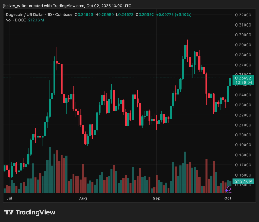 Can Dogecoin Hit $1? Bullish Patterns and Global Adoption Spark Fresh October Optimism