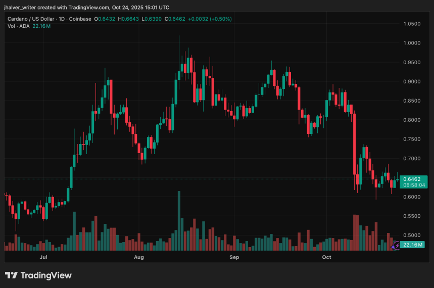 Cardano Gears Up for Major Rally as Technicals Flash Buy Signal and Traders Eye $2.50 Target