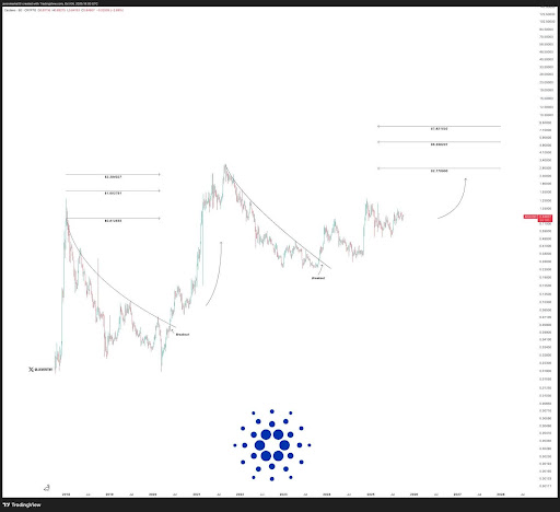 Cardano Price To Hit $7.82 This Bull Run — Analyst Says It’s ‘On Track To Meet Targets’