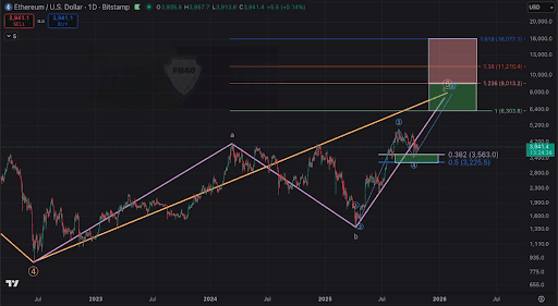 Crypto Analyst Shows The Possibility Of The Ethereum Price Reaching $16,000