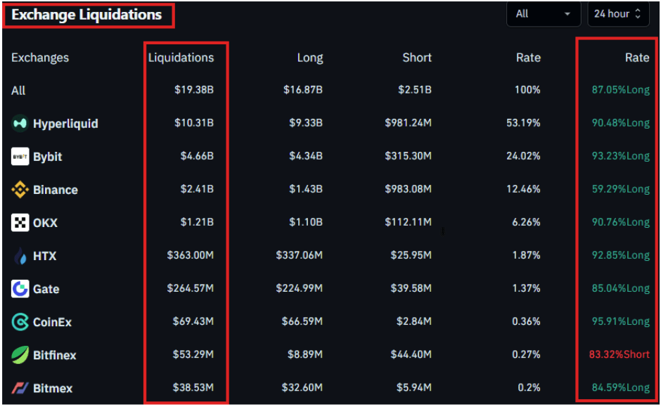 Crypto Crash: $19.5 Billion Wiped Out In Record-Breaking Liquidation Event