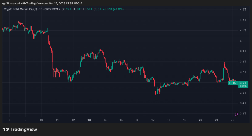 Crypto Market Records ‘Particularly Robust’ Q3 Performance With 16% Active Trader Growth – Report