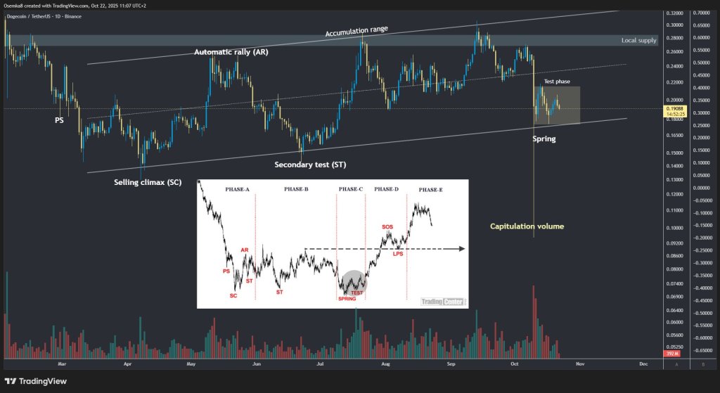 Dogecoin Awaits Risk-On Ignition As 2021 Pattern Repeats