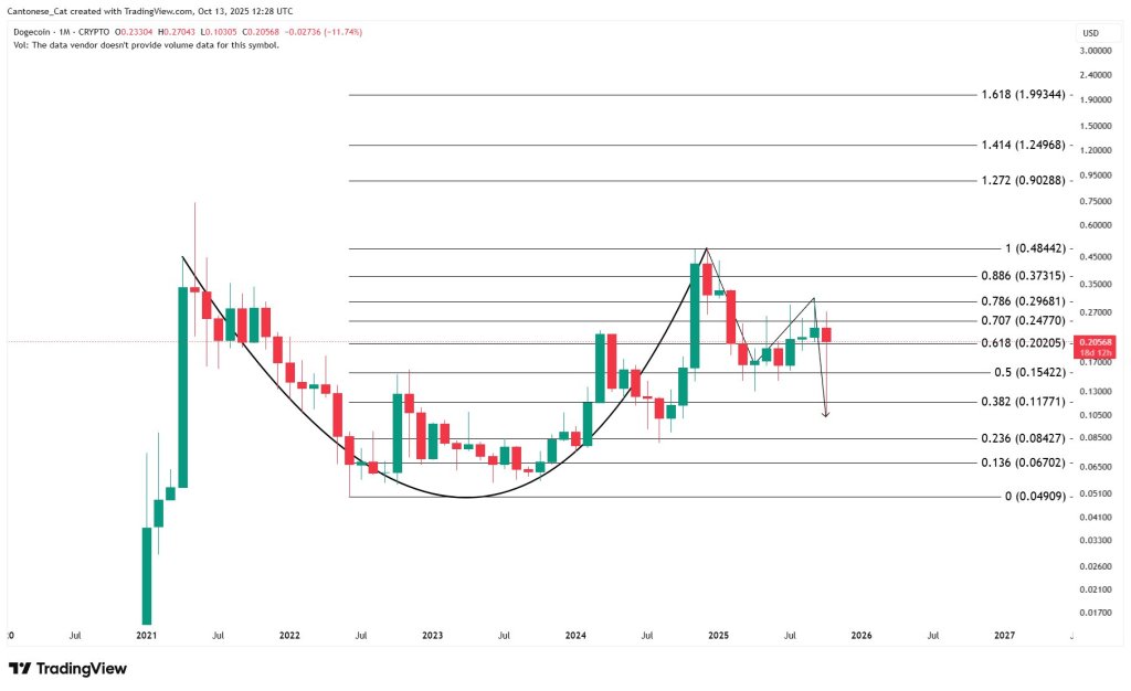 Dogecoin Cup and Handle Holds A Secret Few Are Seeing
