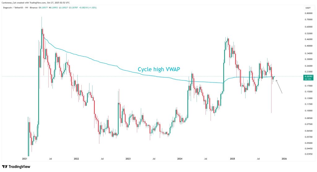 Dogecoin Is Waking Up: 4 Bullish Signals You Can’t Ignore