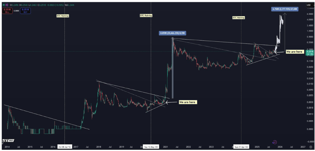 Dogecoin Price: ‘$6.9 Is A Magnet’, Analyst Predicts