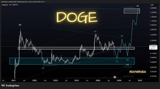 Dogecoin Price Macro Target Remains Above $2, And The Market Crash Hasn’t Changed It