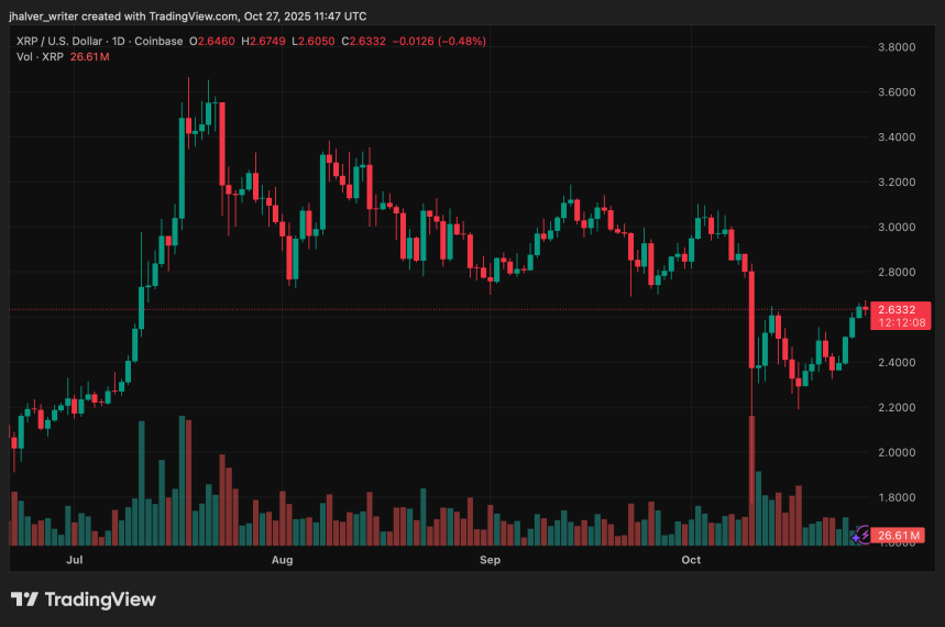 ETF Delays Shake Market Confidence, But XRP’s Volume Spike Supports a $2.9 Bullish Signal