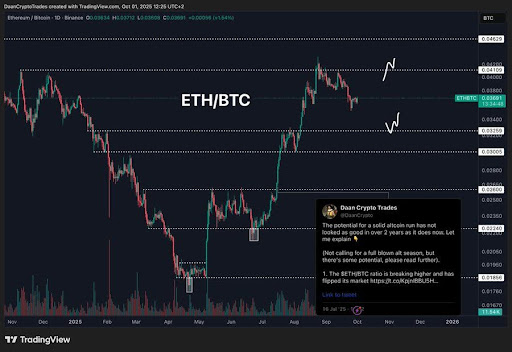 Ethereum 150% Surge Against Bitcoin Loses Steam After 40 Days