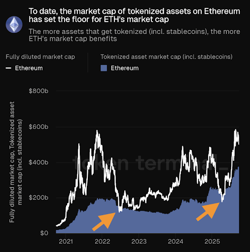 Ethereum Future Runs On Stablecoins And Tokenized Assets — Here’s What To Know