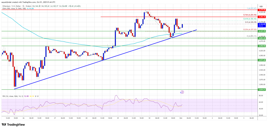 Ethereum Pushes Higher – Will Bulls Overcome Resistance And Extend The Rally?