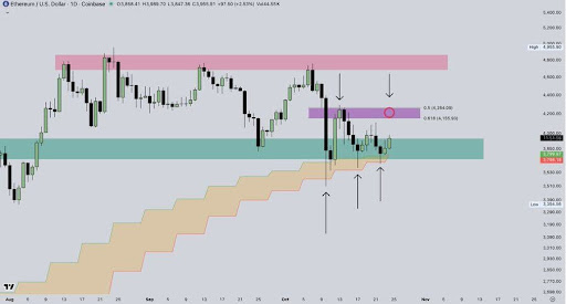 Ethereum Rebounds From Bull Market Support: Can It Conquer The ‘Golden Pocket’ Next?