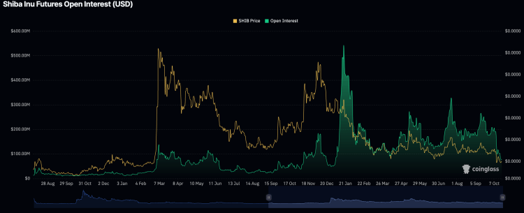 Here’s Why The Shiba Inu Price Could Bottom And Rise Another 40%