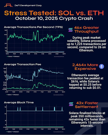 Historic Liquidation Event Highlights Solana Resilience Against Ethereum, Which Is Leading?