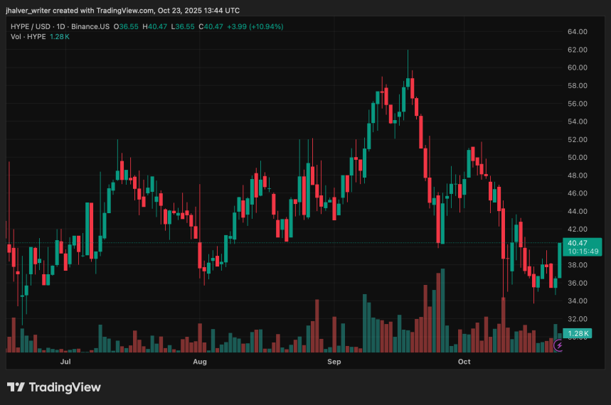 Hyperliquid Price Breaks Key Resistance as $1B Fundraising and IPO Plans Gain Traction