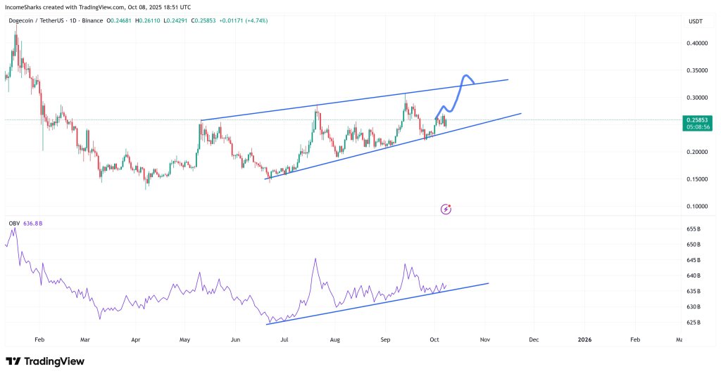 Is It Too Late To Buy Dogecoin? 3 Analysts Reveal What’s Next