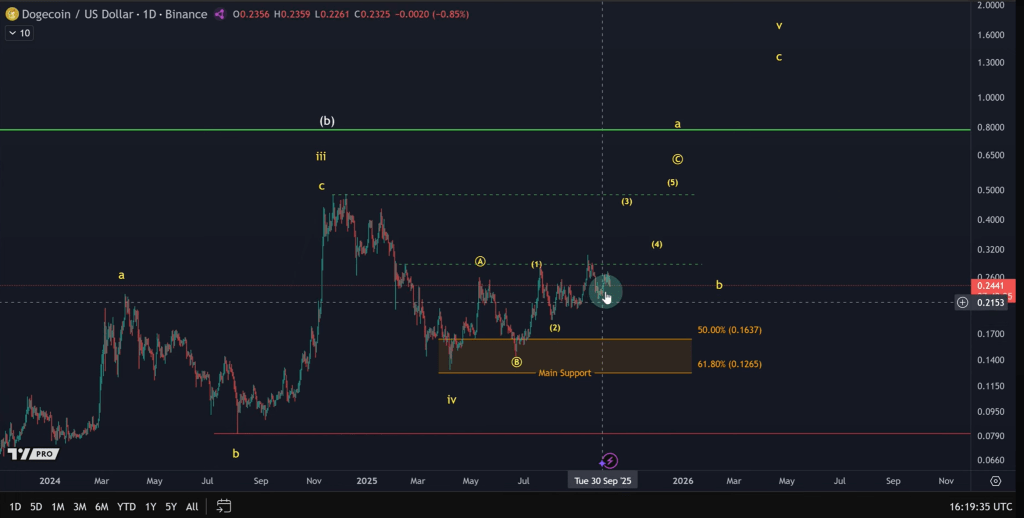 Is The Dogecoin Low In? Analyst Charts Path To $0.60