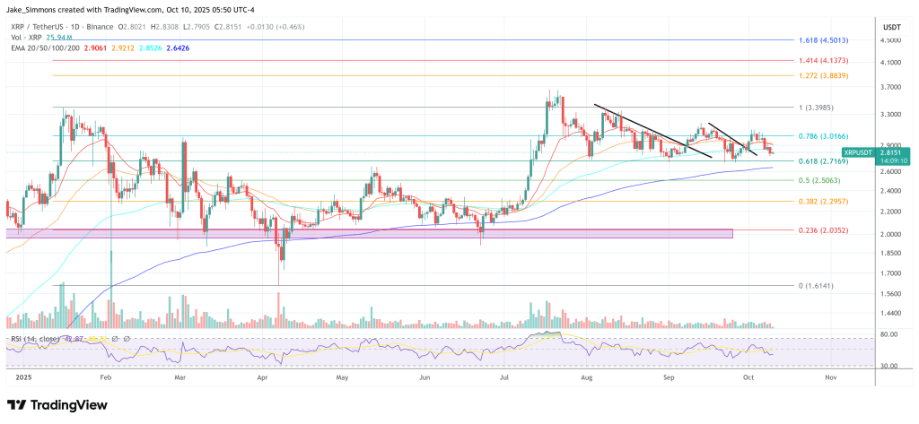 Is The XRP Bottom In? Pundit Claims ‘Sellers Are Exhausted’