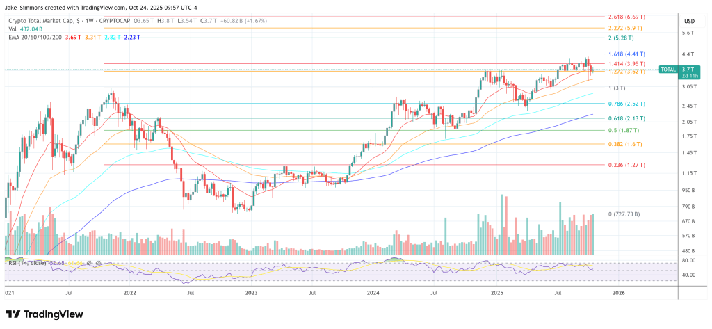 ‘It’s All One Trade’ — Crypto Bull Run Isn’t Done, Says Dan Morehead