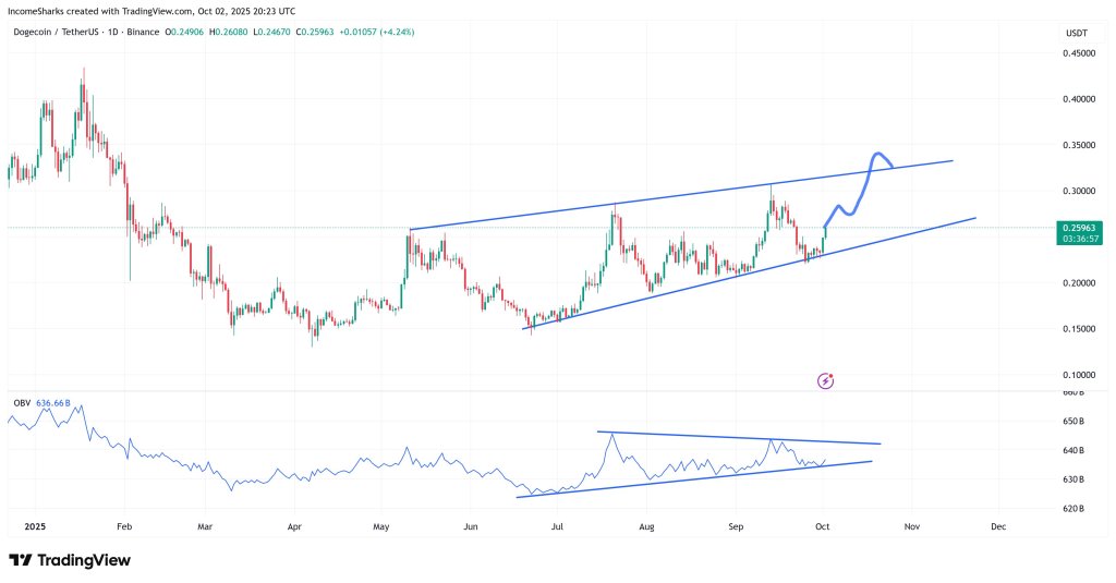 Last Call Before Lift-Off? Dogecoin Coils For Crucial Breakout