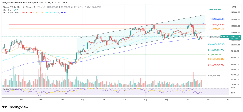 Last-Ever Bitcoin Dip Below $100,000 Looms This Week, Standard Chartered Warns