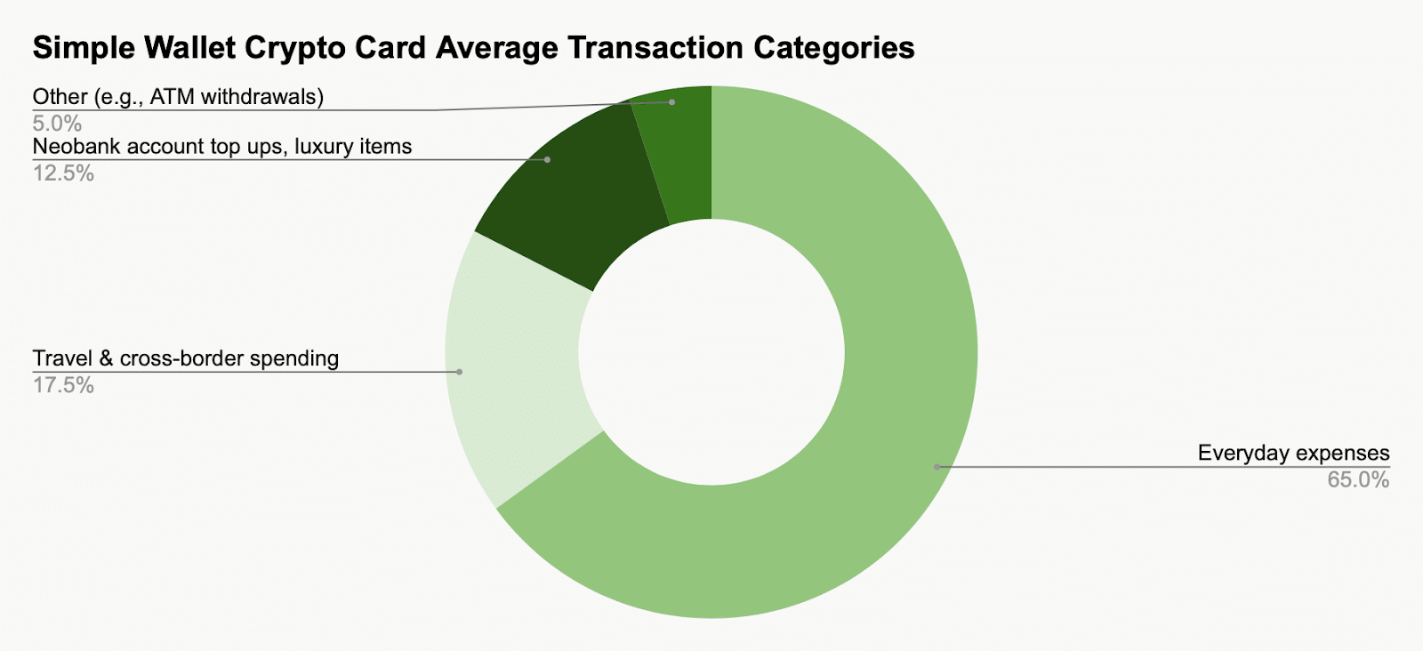 Over 60% of Users Already Spend with Crypto Cards: Study by Changelly x Simple