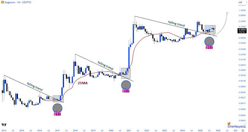 Pattern That Led To Dogecoin Price 36,000% Surge In 2021 Has Emerged Again, Will History Repeat?