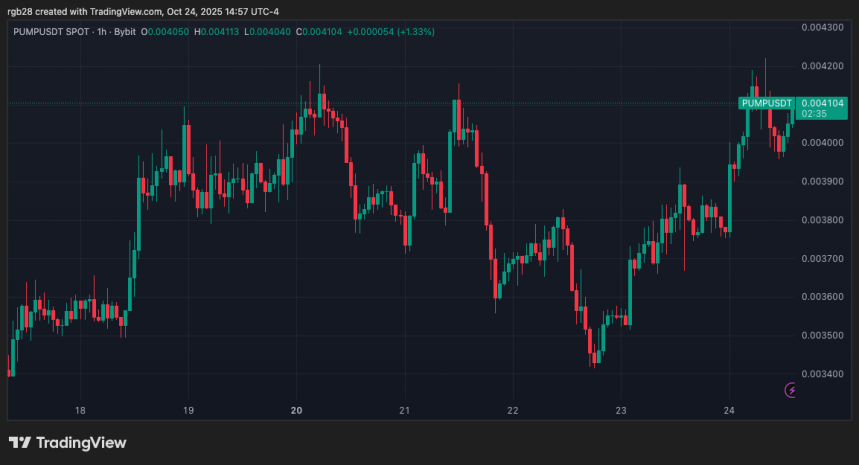 PUMP Rallies 10% Following Pump.Fun’s Acquisition Of Trading Terminal Padre