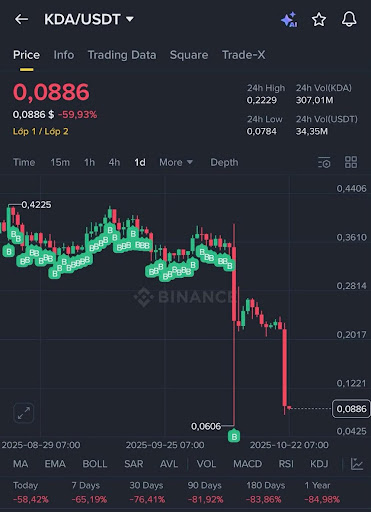 Pundit Drops Bombshell Exposé On Kadena Team After Closure Announcement Saw KDA Price Crash Over 60%