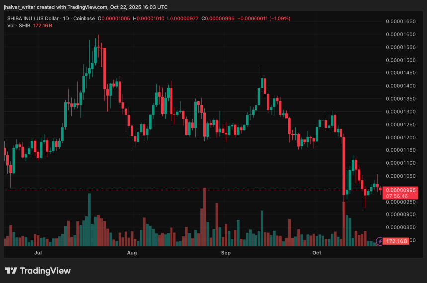 Shiba Inu Holds Firm Despite 18% Crash, 1.5M Holders Signal Faith in 2025 Recovery