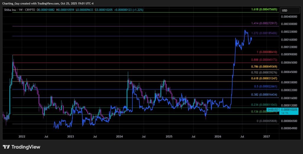 Shiba Inu Looks Weak—But Hides A 2,000% End-Cycle Breakout: Analyst