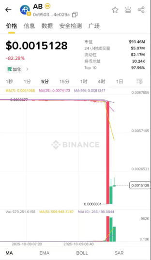 Sinking In Minutes: Binance Alpha Token Plunges 99% In Shocking Price Meltdown
