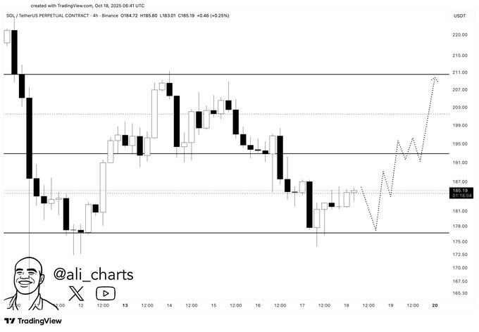 $SOL Pushes to $250, Following Solana Foundation’s Teaser, as Snorter Token’s Presale Ends in 5 hours