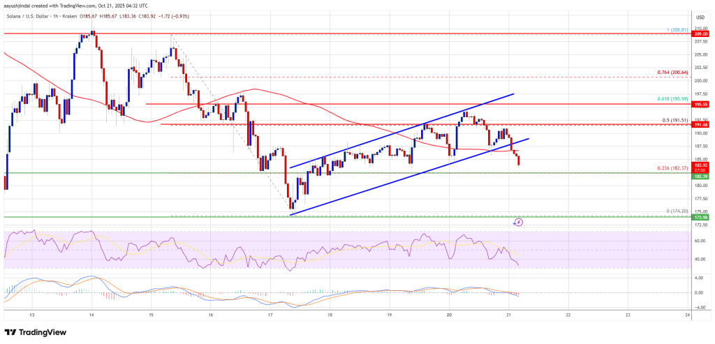 Solana (SOL) Faces Bearish Setup — Price Could Resume Decline If $175 Breaks