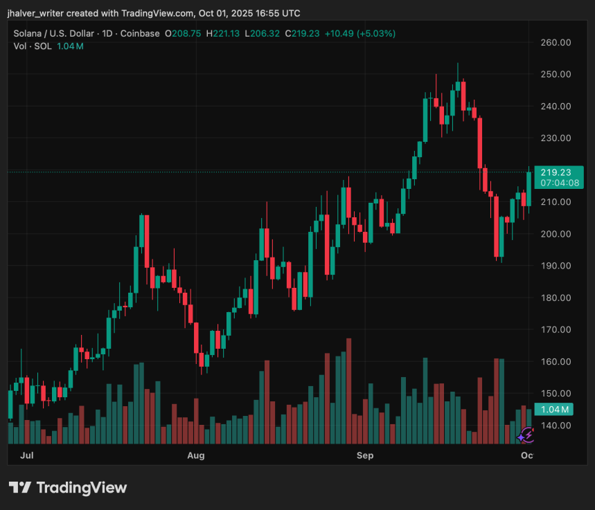 Solana (SOL) Price Rebounds From $205 Dip as Institutions Accumulate and $232 Target Emerges