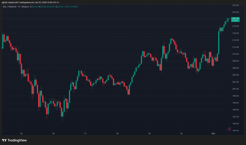 Solana (SOL) ‘Uptober’ Begins With $220 Retest – Is It Ready For Second ‘Expansion Wave’?