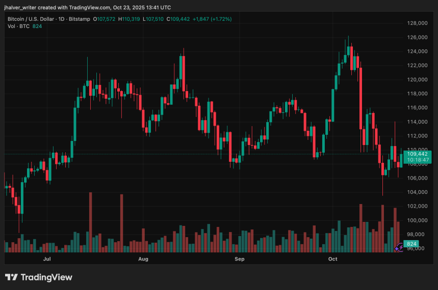 Standard Chartered Predicts Bitcoin Drop Below $100K Even as Global M2 Growth Turns Bullish